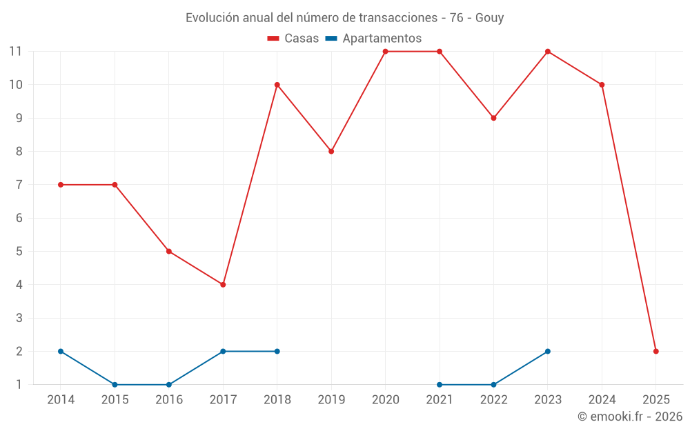 Evolución anual del número de transacciones - 76 - Gouy