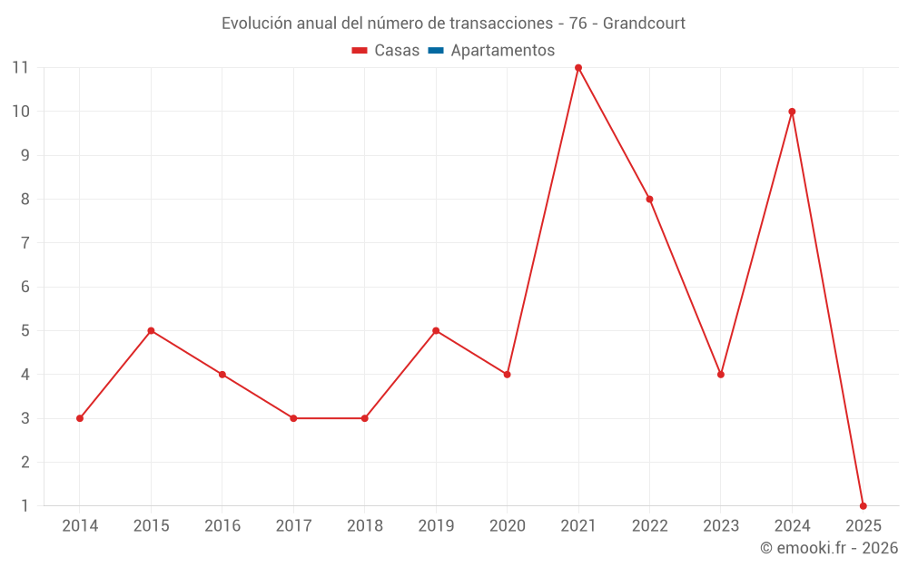 Evolución anual del número de transacciones - 76 - Grandcourt