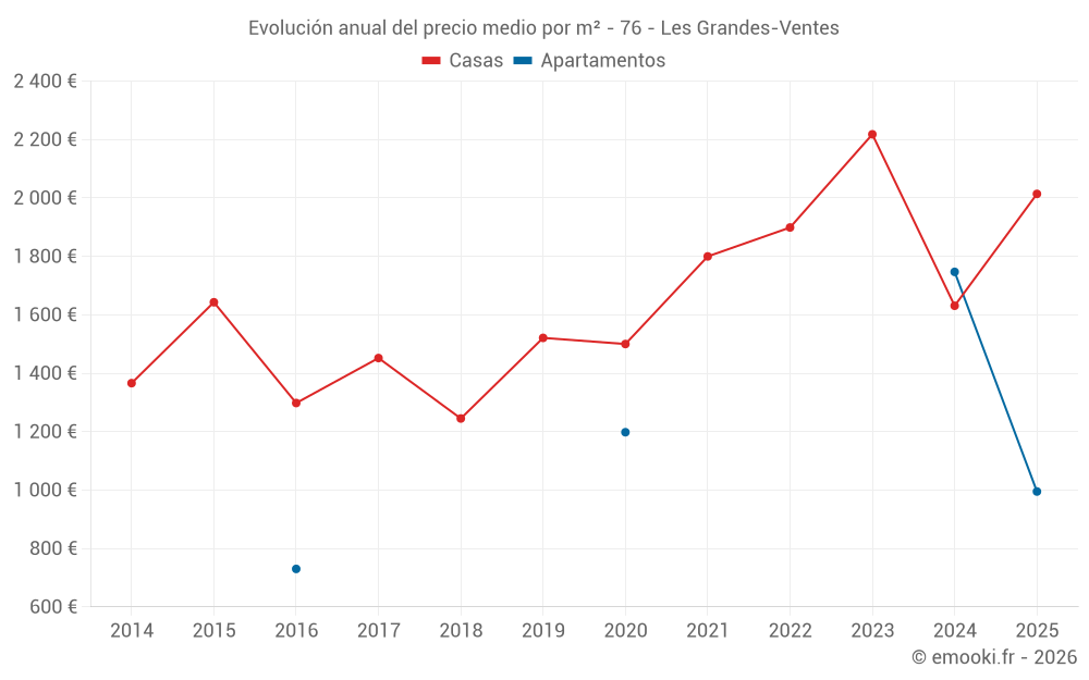 Evolución anual del precio medio por m² - 76 - Les Grandes-Ventes