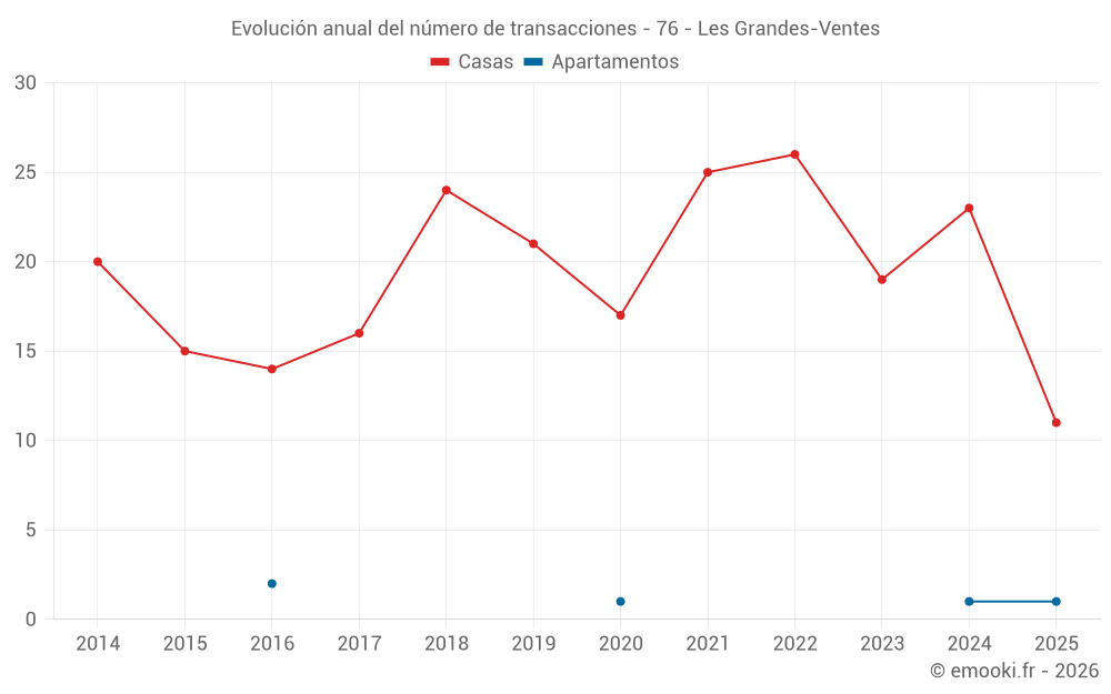 Evolución anual del número de transacciones - 76 - Les Grandes-Ventes