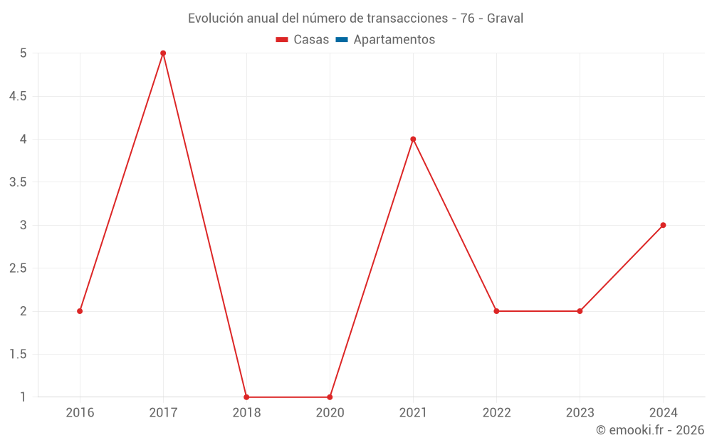 Evolución anual del número de transacciones - 76 - Graval