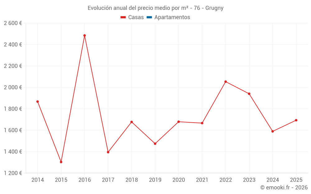 Evolución anual del precio medio por m² - 76 - Grugny