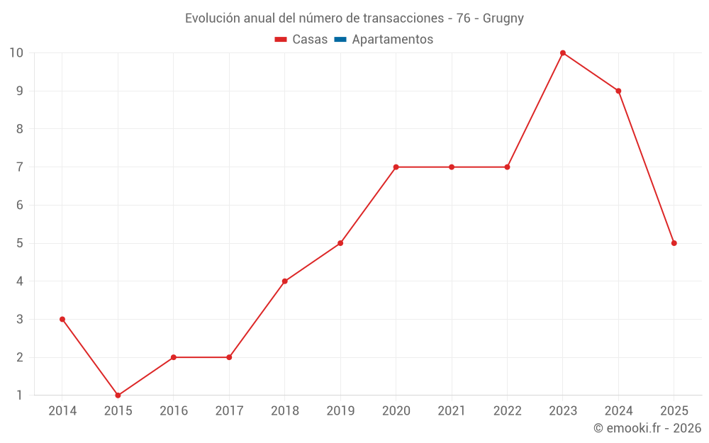 Evolución anual del número de transacciones - 76 - Grugny