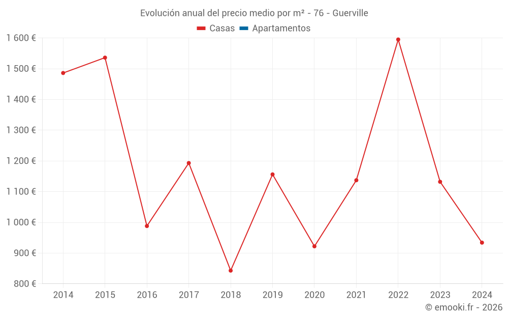 Evolución anual del precio medio por m² - 76 - Guerville