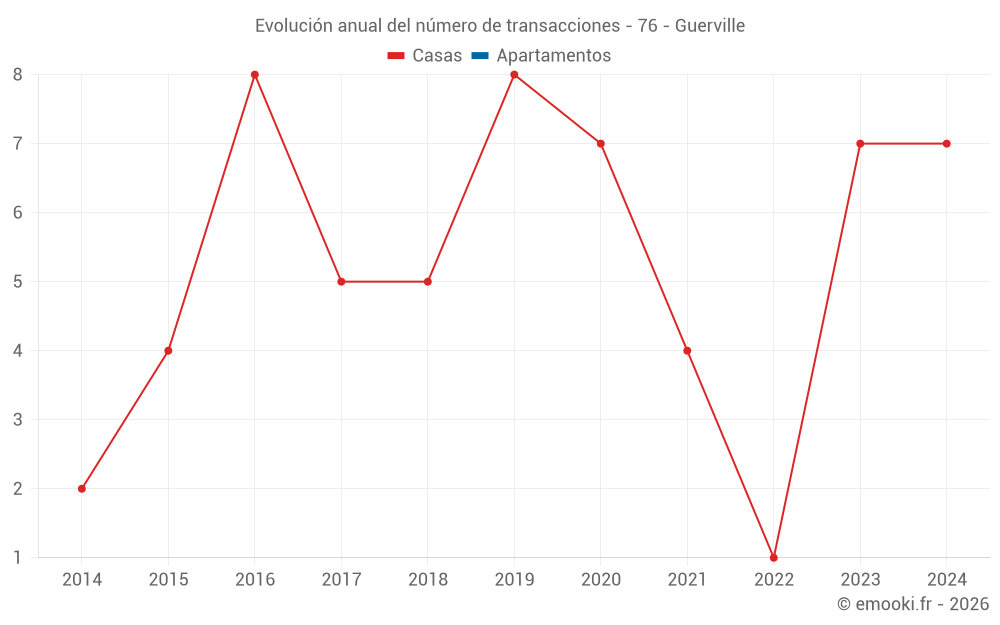 Evolución anual del número de transacciones - 76 - Guerville