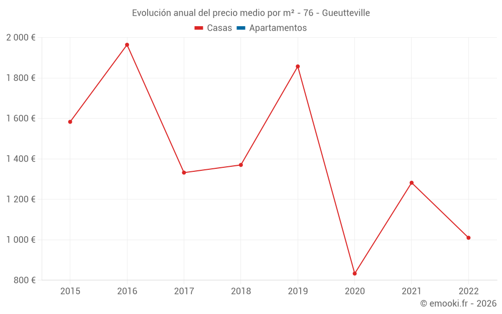 Evolución anual del precio medio por m² - 76 - Gueutteville
