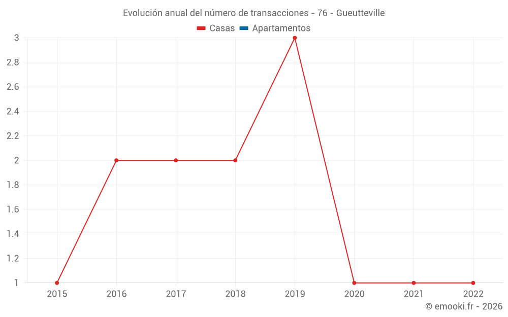 Evolución anual del número de transacciones - 76 - Gueutteville
