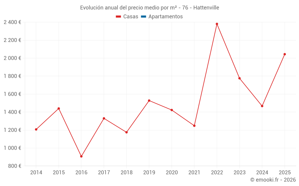 Evolución anual del precio medio por m² - 76 - Hattenville