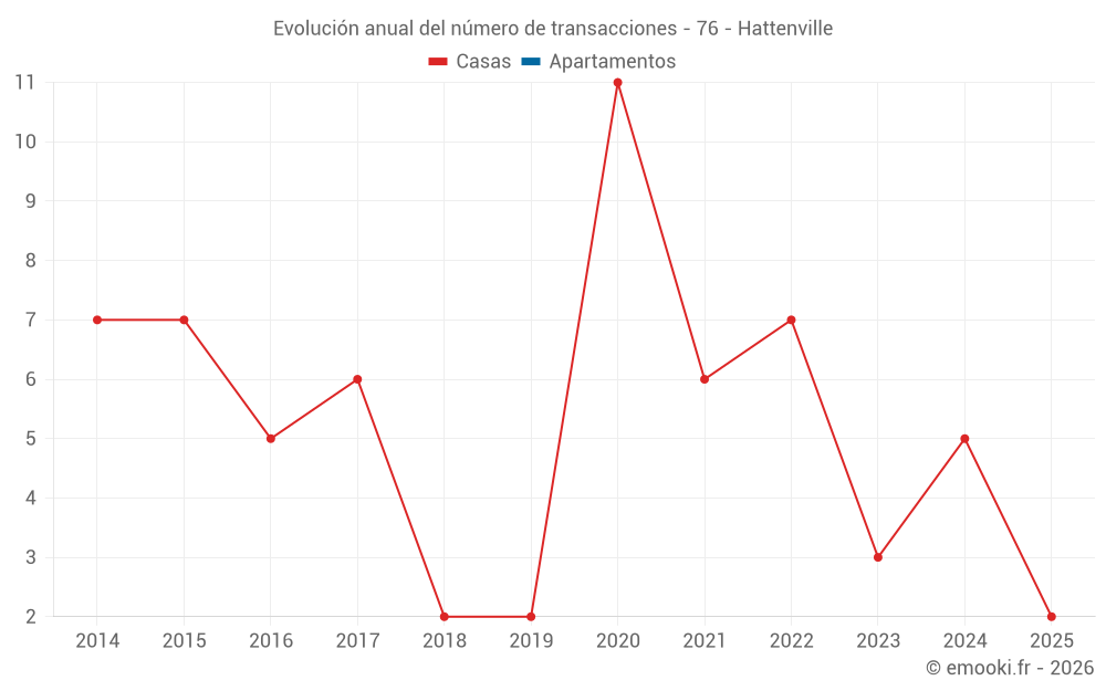 Evolución anual del número de transacciones - 76 - Hattenville