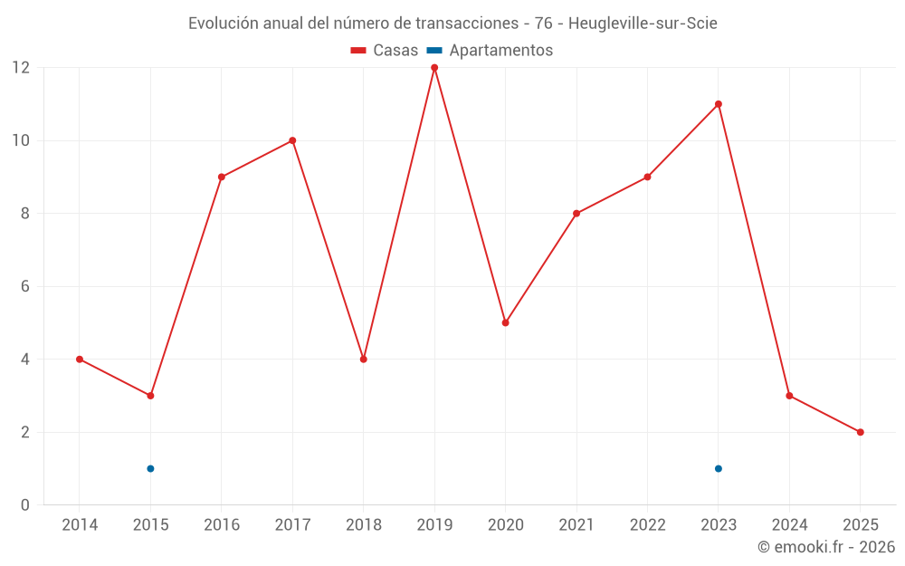 Evolución anual del número de transacciones - 76 - Heugleville-sur-Scie