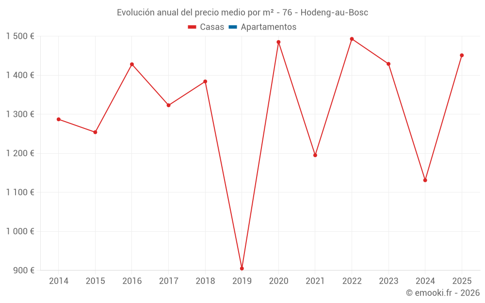 Evolución anual del precio medio por m² - 76 - Hodeng-au-Bosc