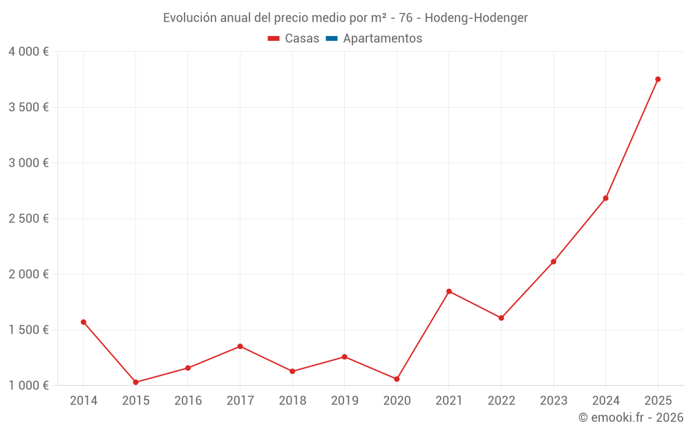 Evolución anual del precio medio por m² - 76 - Hodeng-Hodenger