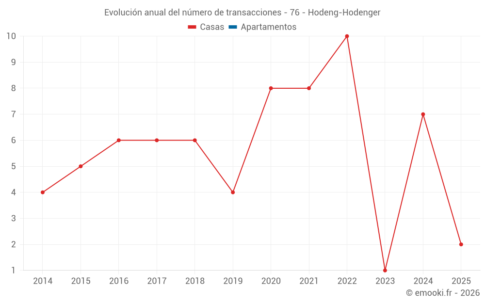Evolución anual del número de transacciones - 76 - Hodeng-Hodenger