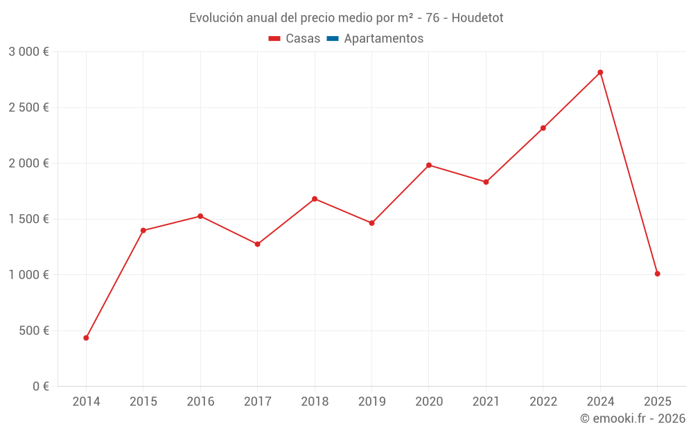 Evolución anual del precio medio por m² - 76 - Houdetot