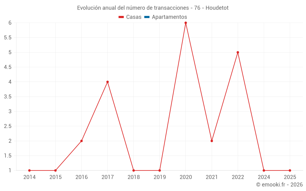 Evolución anual del número de transacciones - 76 - Houdetot