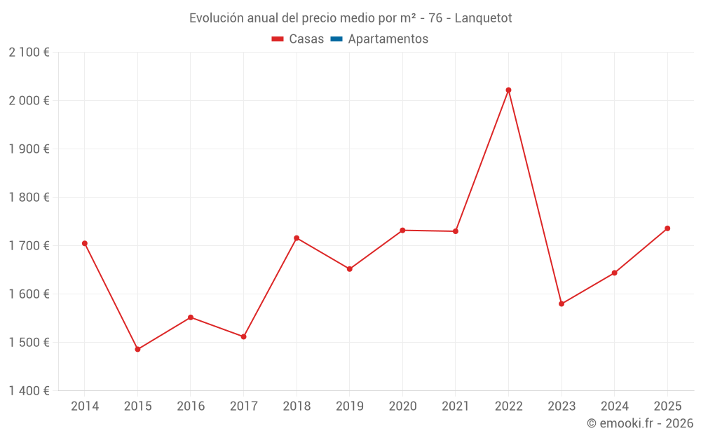 Evolución anual del precio medio por m² - 76 - Lanquetot