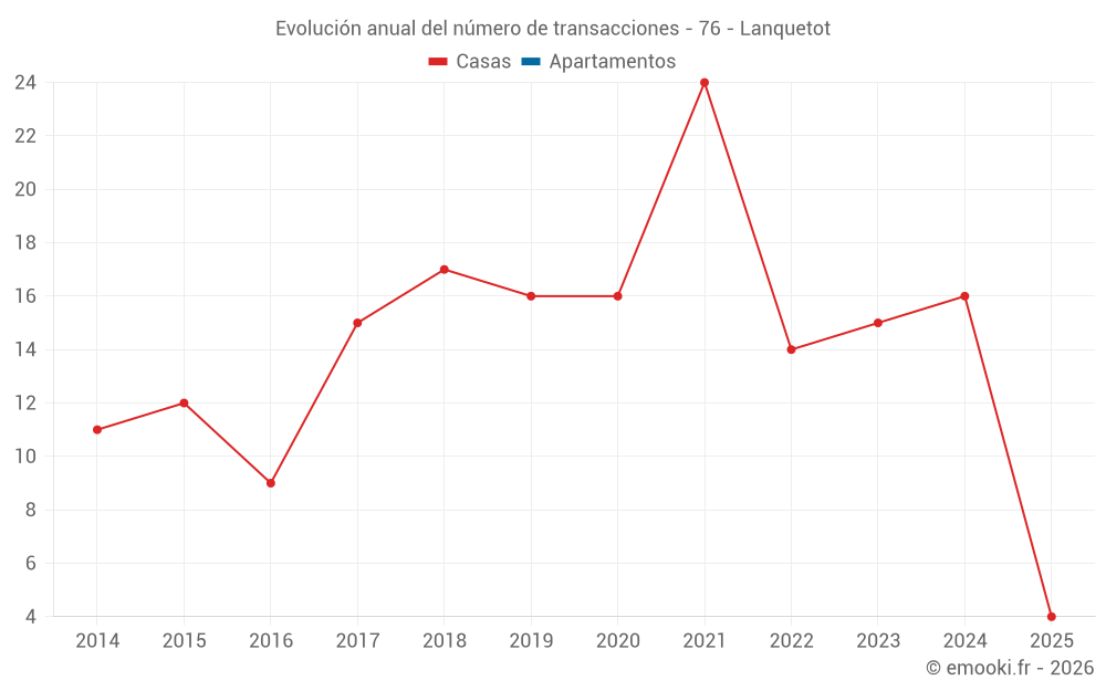 Evolución anual del número de transacciones - 76 - Lanquetot