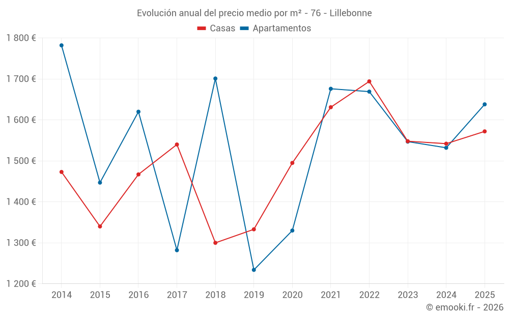 Evolución anual del precio medio por m² - 76 - Lillebonne