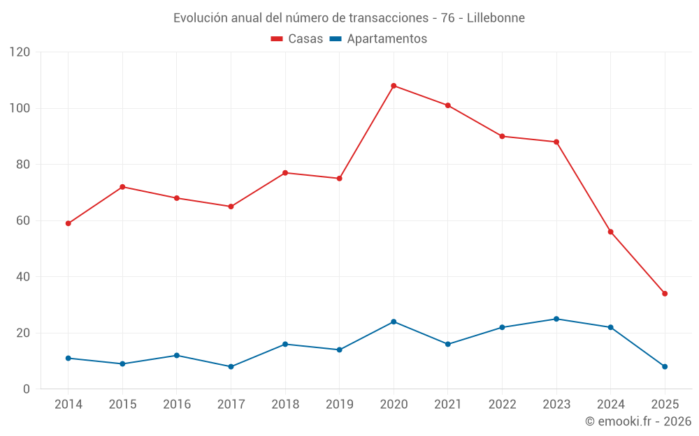 Evolución anual del número de transacciones - 76 - Lillebonne