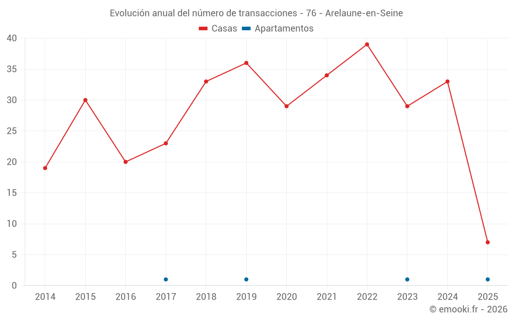 Evolución anual del número de transacciones - 76 - Arelaune-en-Seine