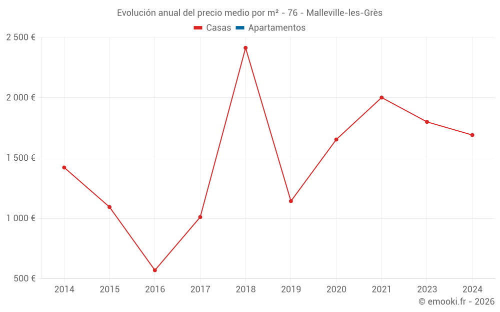 Evolución anual del precio medio por m² - 76 - Malleville-les-Grès