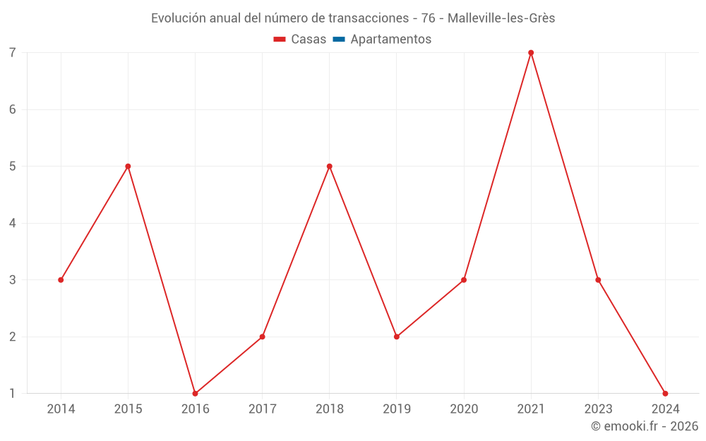 Evolución anual del número de transacciones - 76 - Malleville-les-Grès