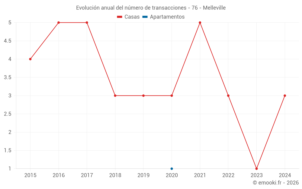 Evolución anual del número de transacciones - 76 - Melleville