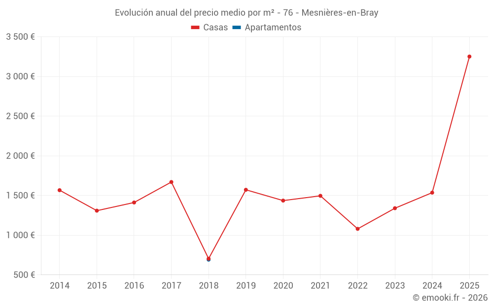 Evolución anual del precio medio por m² - 76 - Mesnières-en-Bray