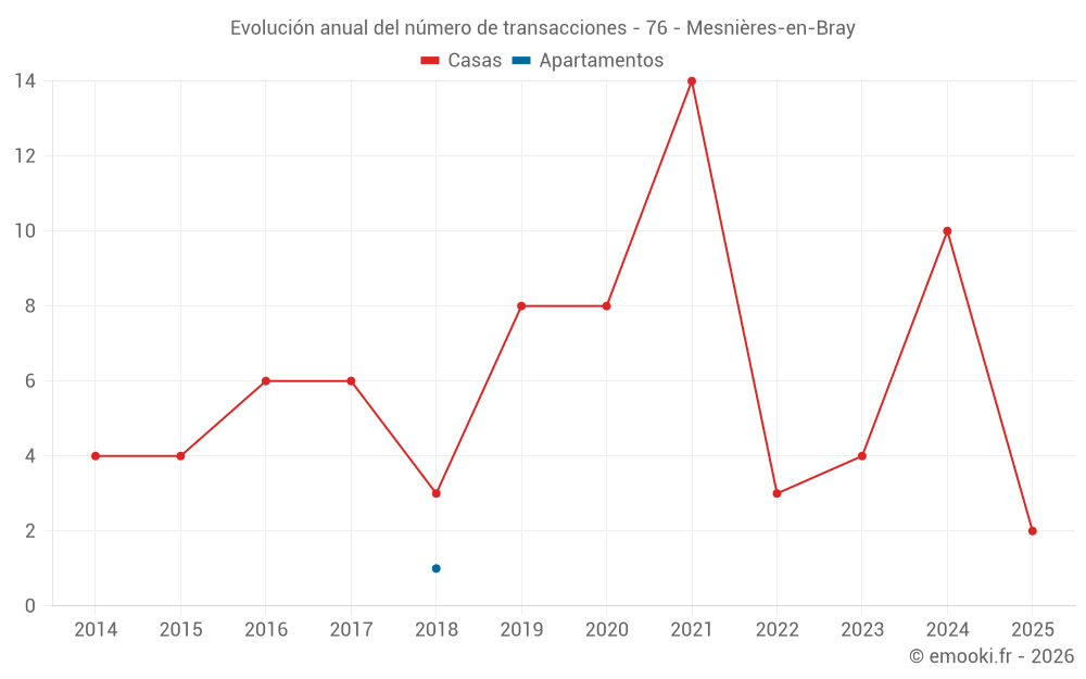 Evolución anual del número de transacciones - 76 - Mesnières-en-Bray