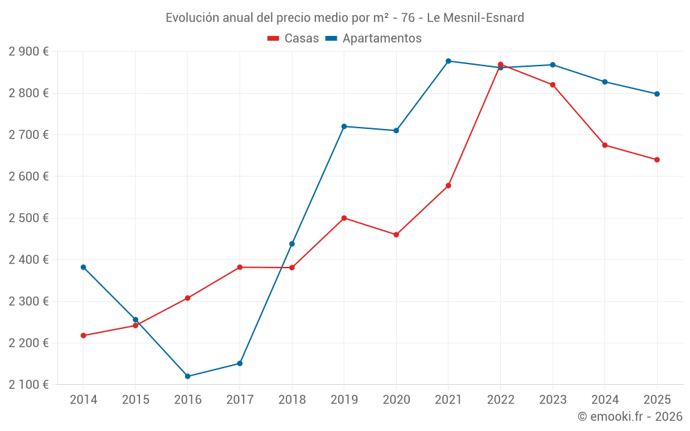 Evolución anual del precio medio por m² - 76 - Le Mesnil-Esnard