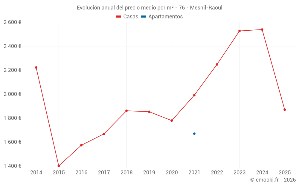 Evolución anual del precio medio por m² - 76 - Mesnil-Raoul