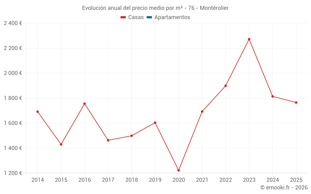 Evolución anual del precio medio por m² - 76 - Montérolier
