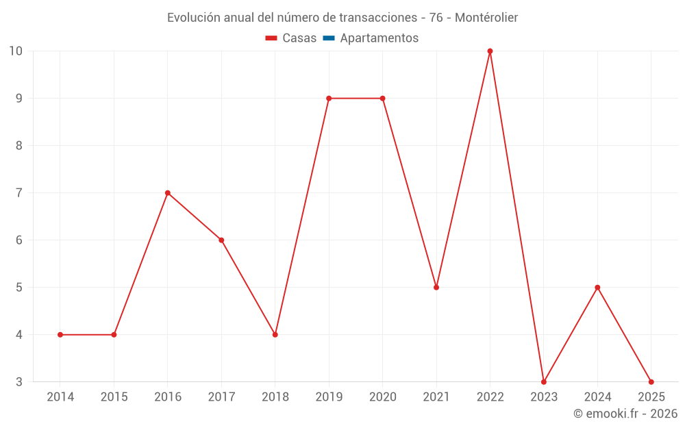 Evolución anual del número de transacciones - 76 - Montérolier