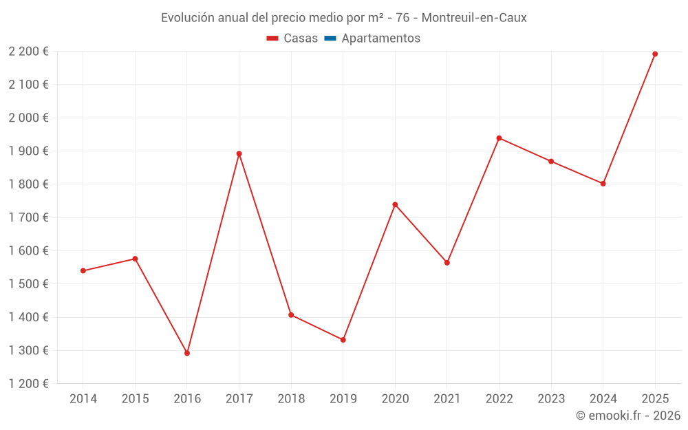 Evolución anual del precio medio por m² - 76 - Montreuil-en-Caux