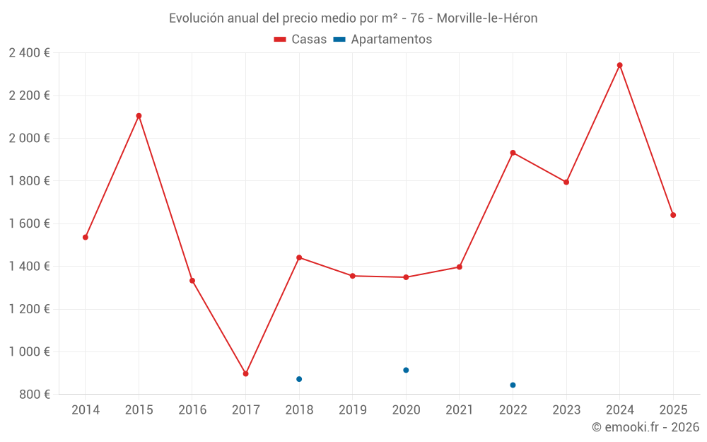 Evolución anual del precio medio por m² - 76 - Morville-le-Héron
