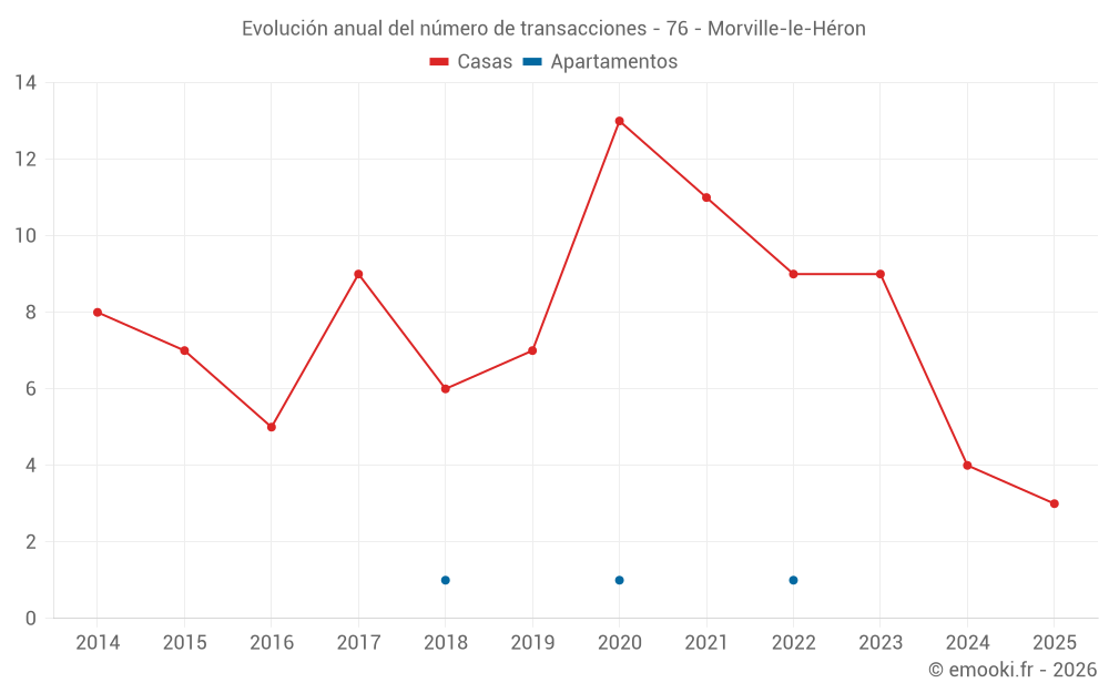 Evolución anual del número de transacciones - 76 - Morville-le-Héron