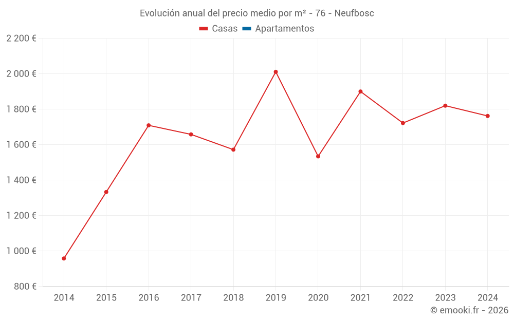 Evolución anual del precio medio por m² - 76 - Neufbosc
