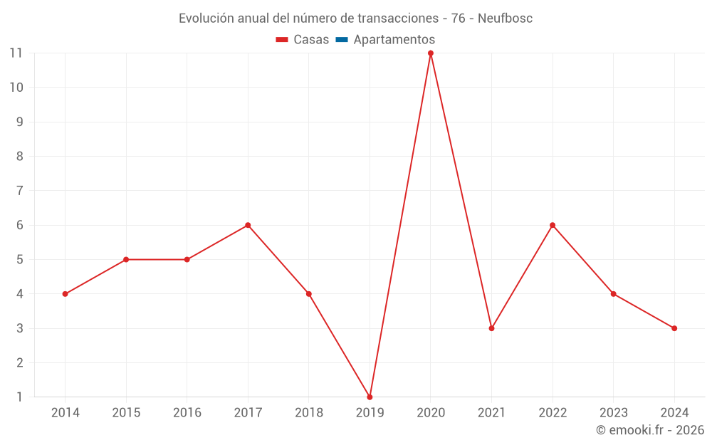 Evolución anual del número de transacciones - 76 - Neufbosc