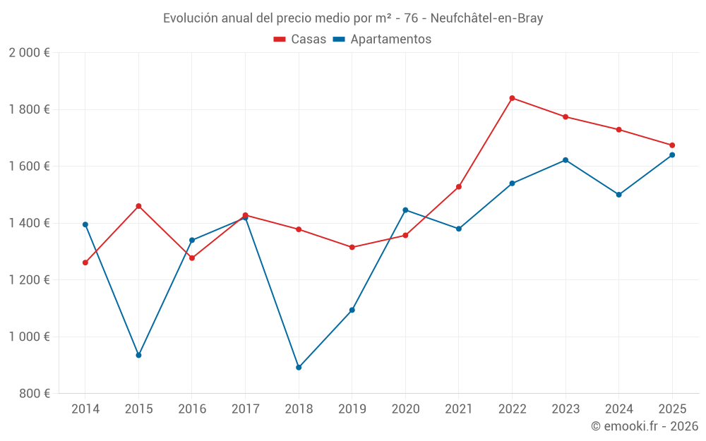 Evolución anual del precio medio por m² - 76 - Neufchâtel-en-Bray