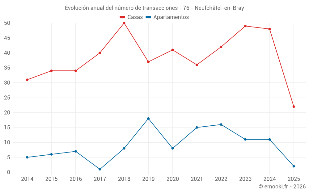 Evolución anual del número de transacciones - 76 - Neufchâtel-en-Bray