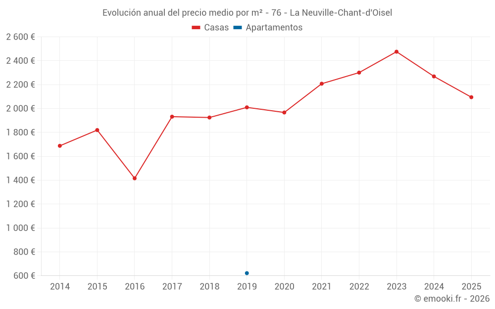 Evolución anual del precio medio por m² - 76 - La Neuville-Chant-d'Oisel