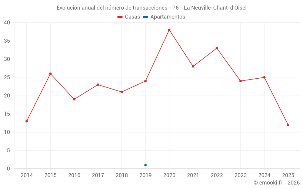 Evolución anual del número de transacciones - 76 - La Neuville-Chant-d'Oisel