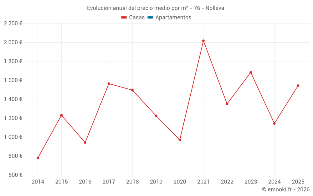 Evolución anual del precio medio por m² - 76 - Nolléval