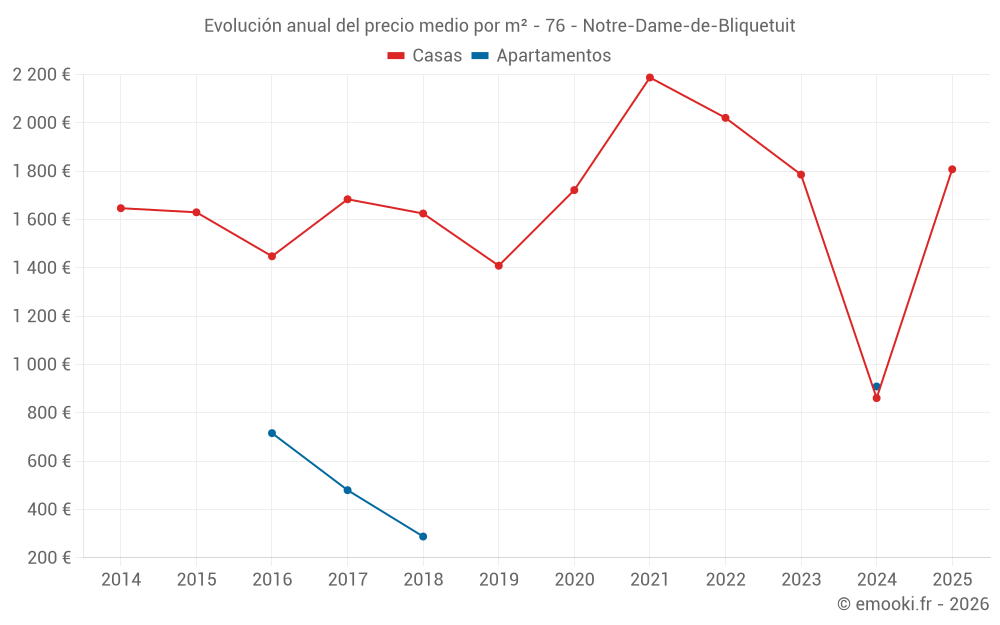 Evolución anual del precio medio por m² - 76 - Notre-Dame-de-Bliquetuit