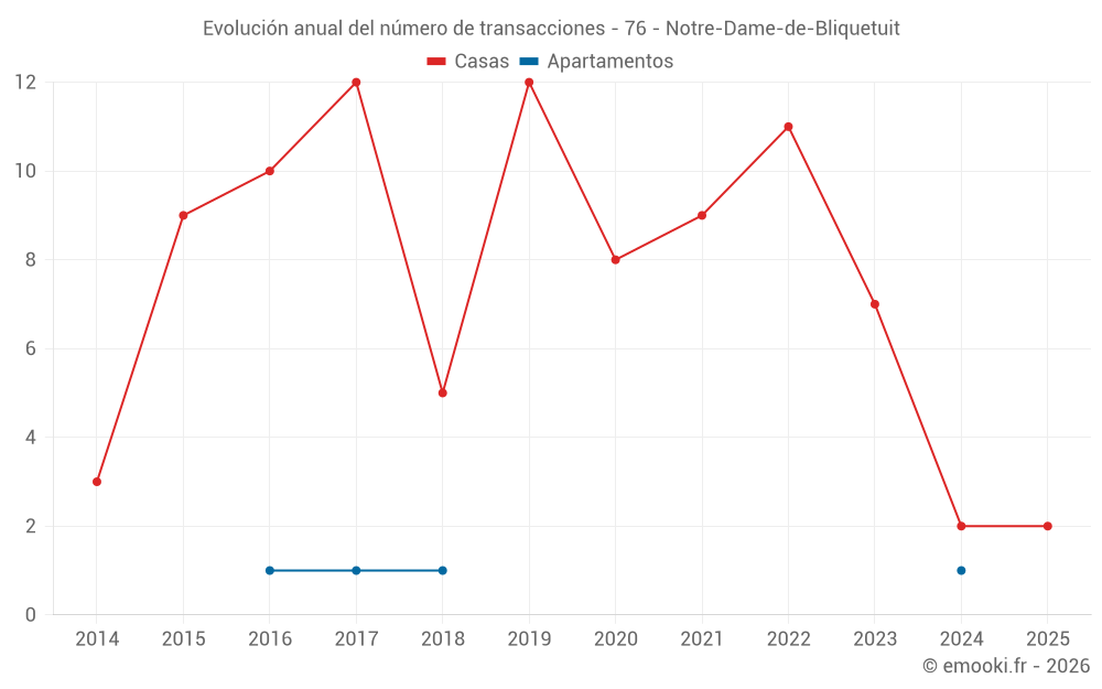 Evolución anual del número de transacciones - 76 - Notre-Dame-de-Bliquetuit