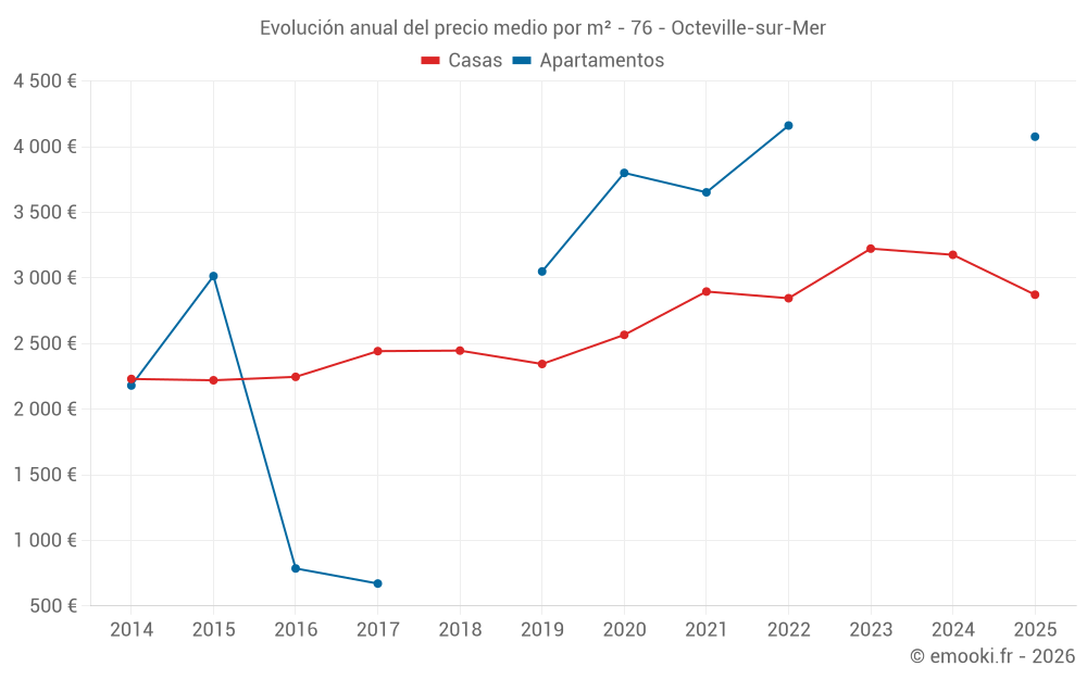 Evolución anual del precio medio por m² - 76 - Octeville-sur-Mer