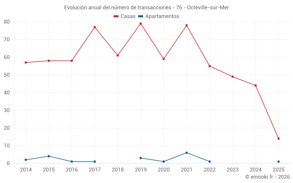 Evolución anual del número de transacciones - 76 - Octeville-sur-Mer