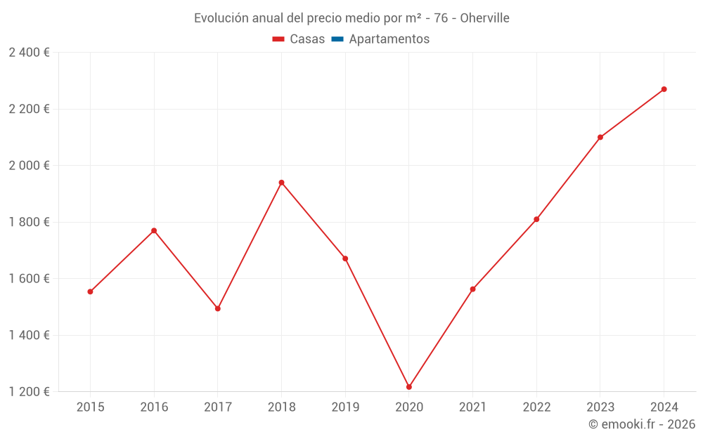 Evolución anual del precio medio por m² - 76 - Oherville