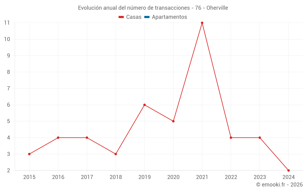 Evolución anual del número de transacciones - 76 - Oherville