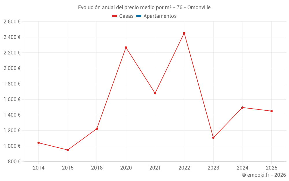 Evolución anual del precio medio por m² - 76 - Omonville